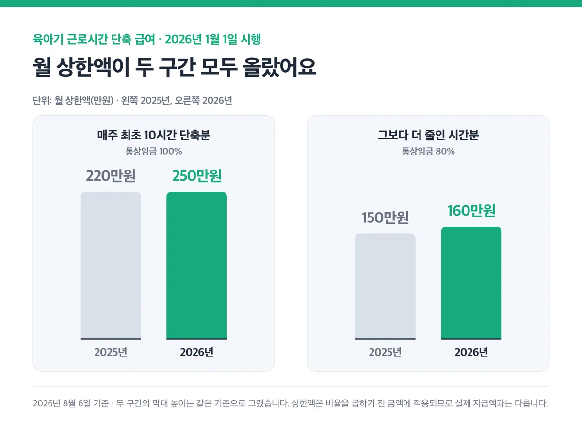 2025년에서 2026년으로 오른 월 상한액을 비교하는 막대 그래프 — 최초 10시간분 220만원에서 250만원, 나머지 단축분 150만원에서 160만원