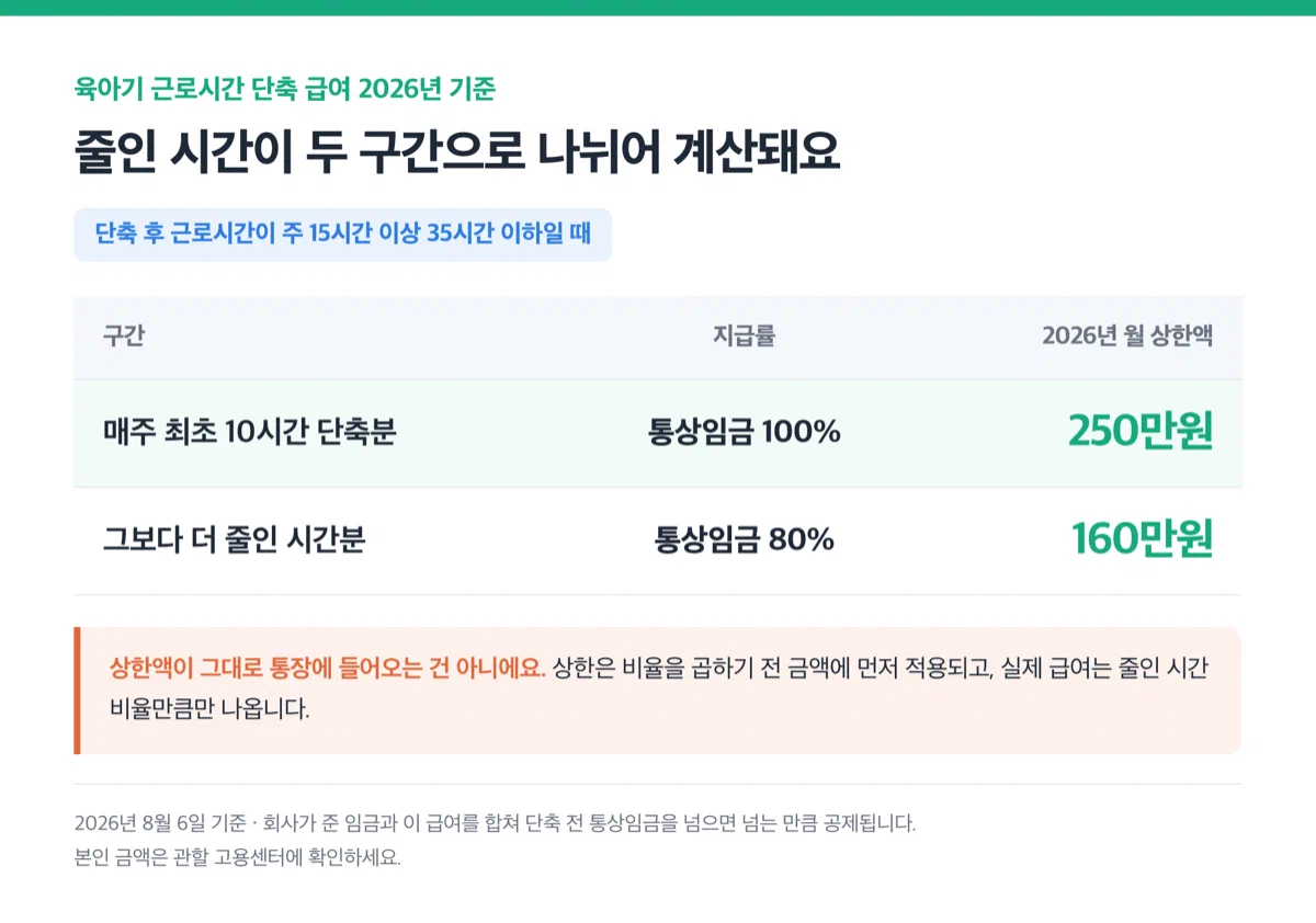 2026년 기준 급여 구조를 보여주는 카드 — 최초 10시간 단축분 통상임금 100%(상한 250만원), 나머지 단축분 80%(상한 160만원)