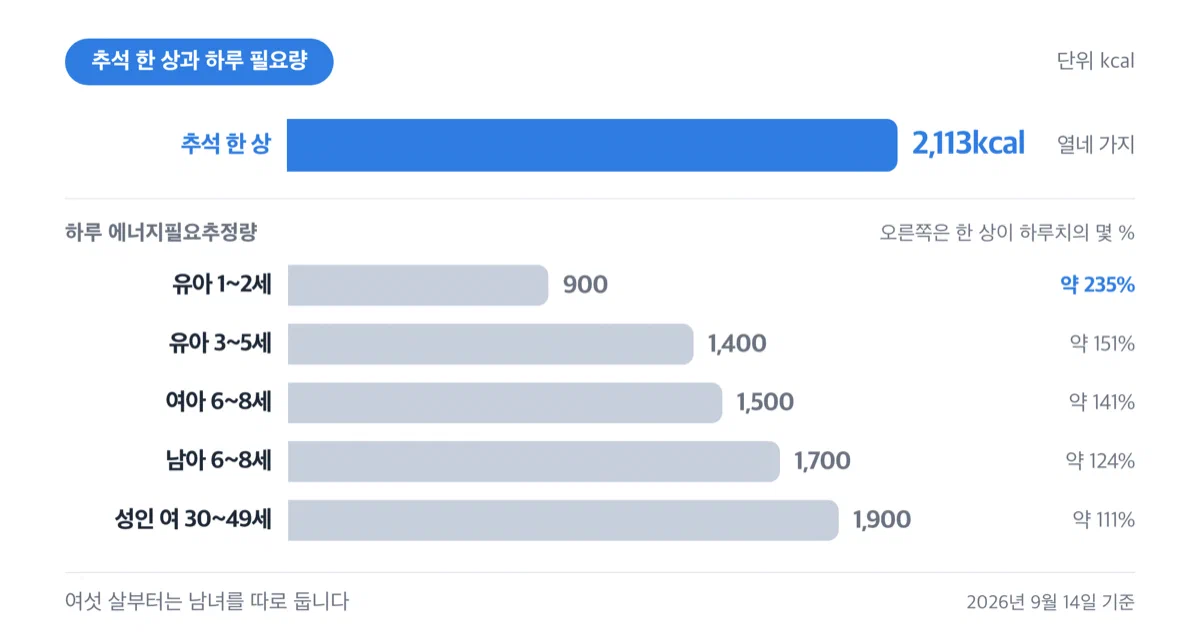 추석 한 상 총열량을 유아부터 성인까지 하루 필요추정량과 견준 막대 그래프