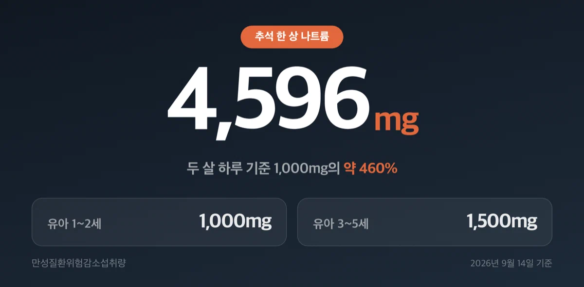 추석 한 상의 나트륨 4,596mg을 크게 보여주는 숫자 카드