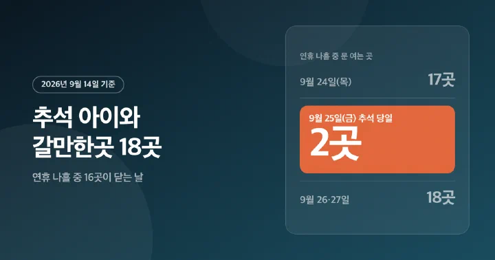 2026년 추석 연휴 나흘 동안 전국 어린이 시설 18곳이 여는 날을 정리한 대표 이미지