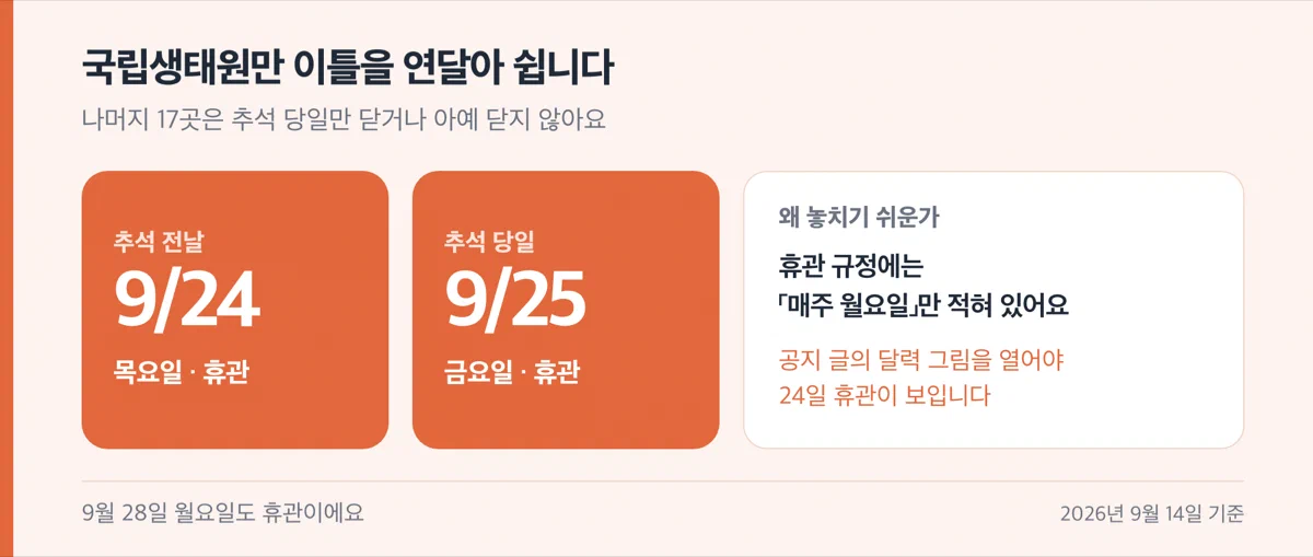 국립생태원이 추석 전날인 9월 24일부터 이틀 휴관한다는 경고 카드