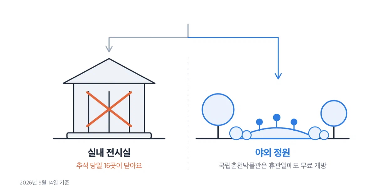 실내 전시관과 야외 정원 두 갈래를 나란히 보여 주는 그림