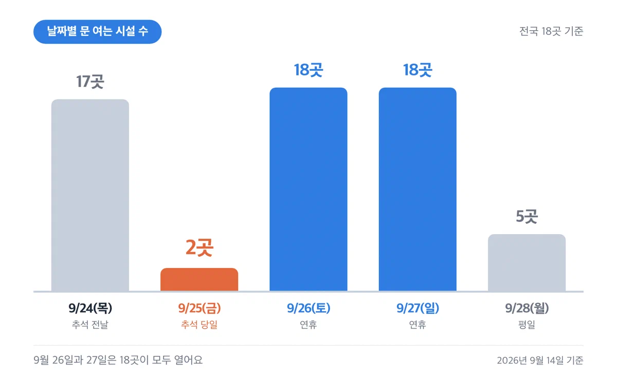 9월 24일부터 28일까지 날짜별로 문을 여는 시설 수를 막대로 견준 그래프