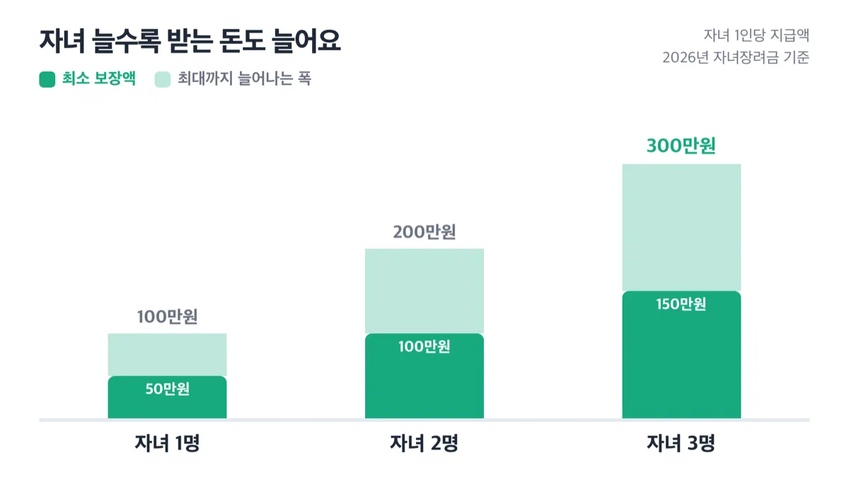 자녀 1명 2명 3명일 때 자녀장려금 최소 최대 지급액을 비교하는 그래프