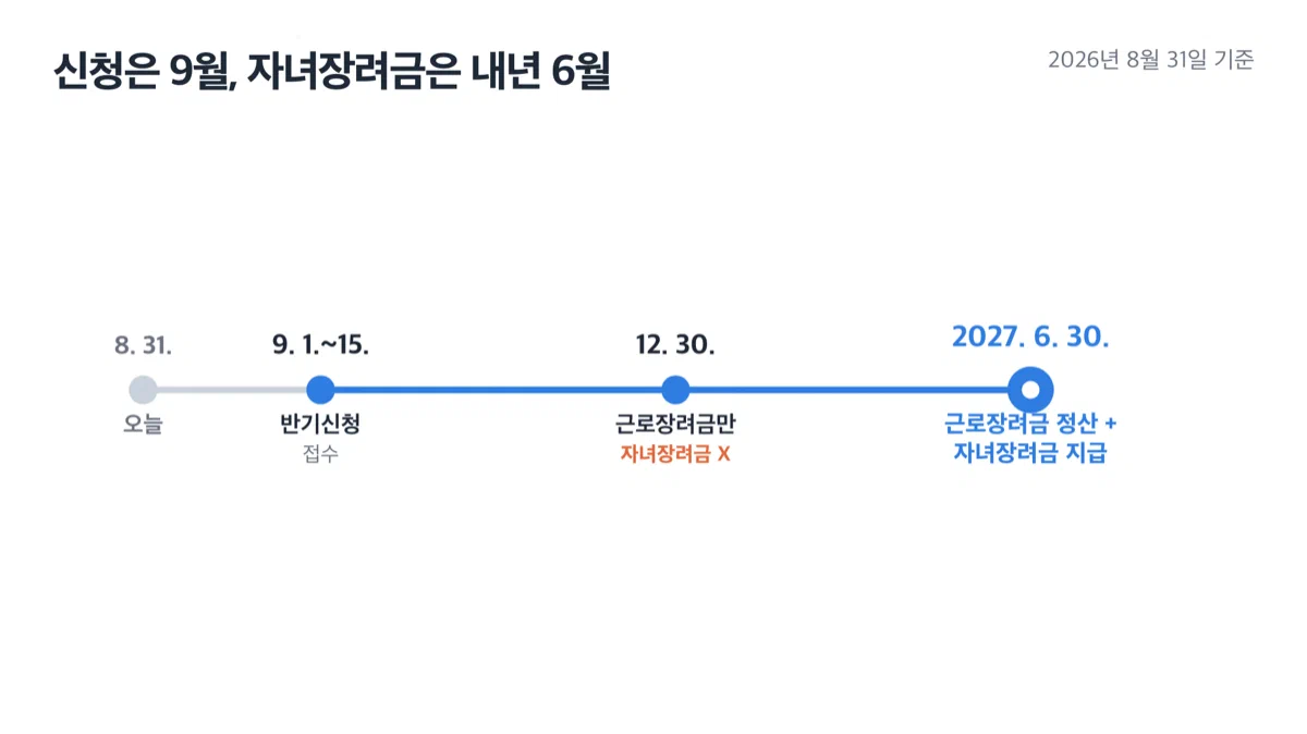 2026년 9월 반기신청부터 2027년 6월 자녀장려금 지급까지 시간 흐름을 보여주는 이미지
