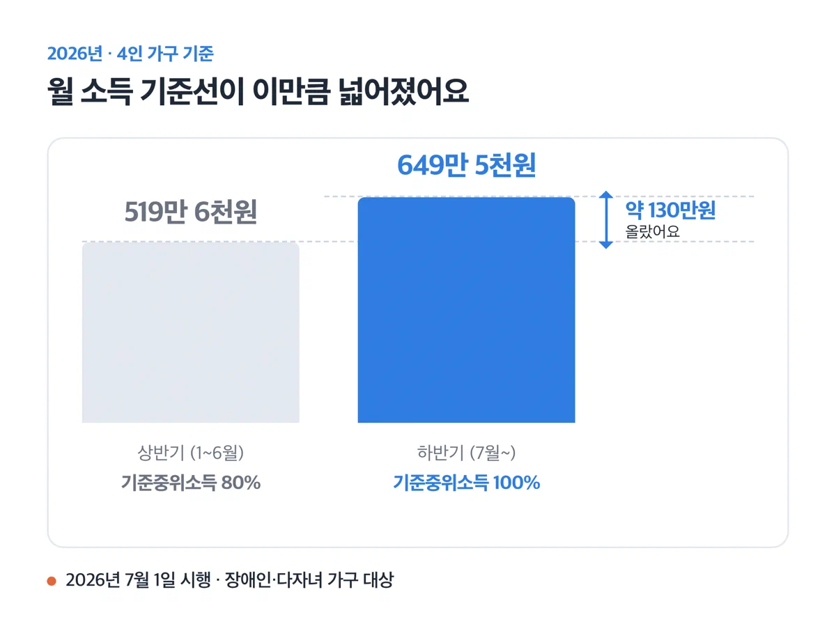 4인 가구 월 소득 기준선을 비교한 막대그래프 — 2026년 상반기 519만 6천원에서 하반기 649만 5천원으로 약 130만원 올랐다