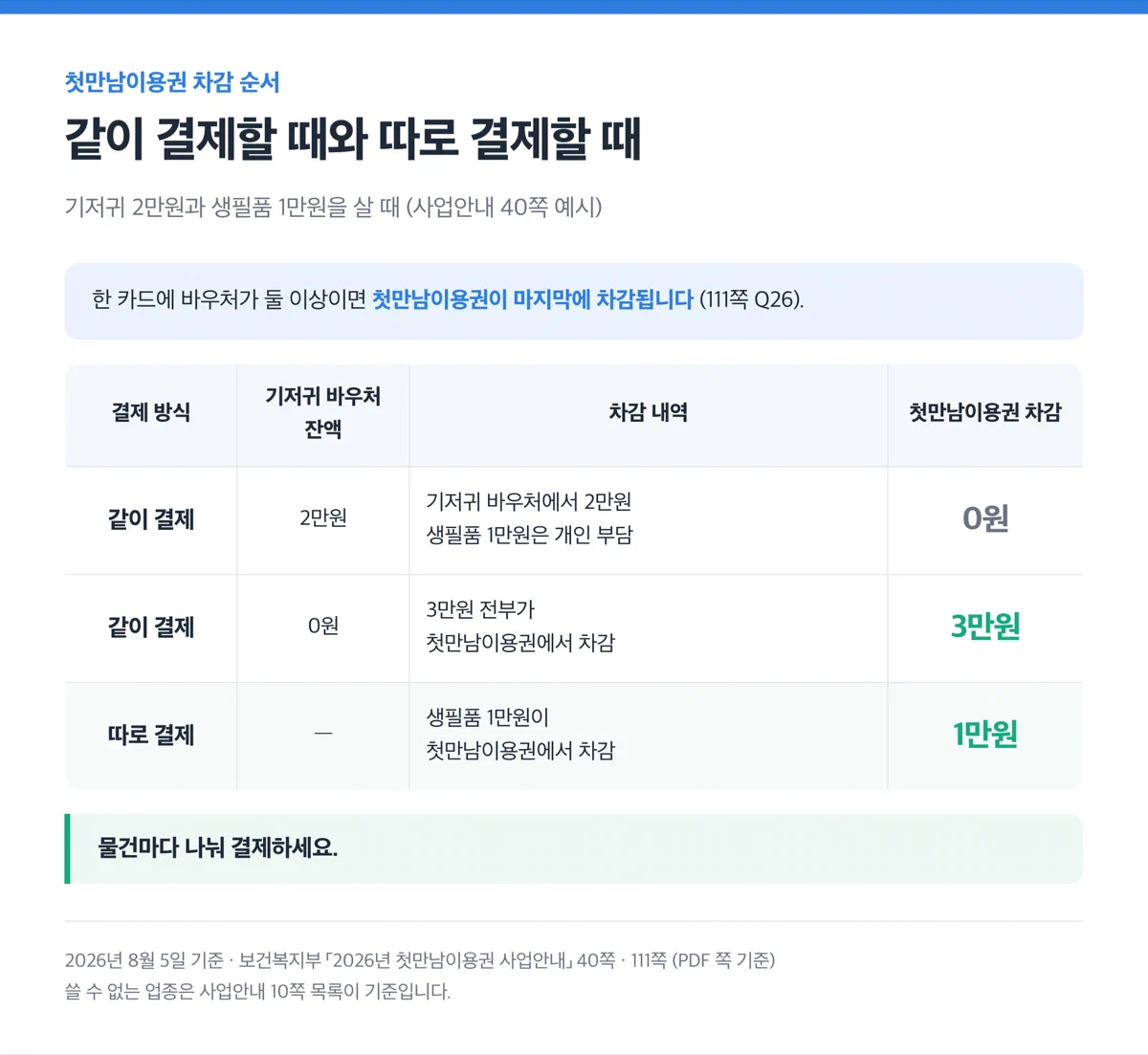 같이 결제할 때와 따로 결제할 때 차감 결과 비교