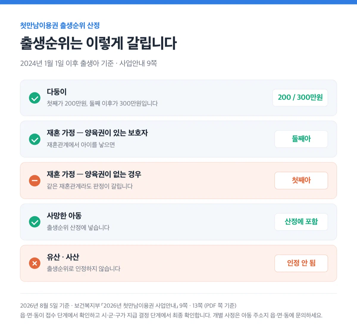 다둥이·재혼·사망 아동으로 갈리는 출생순위 산정 기준
