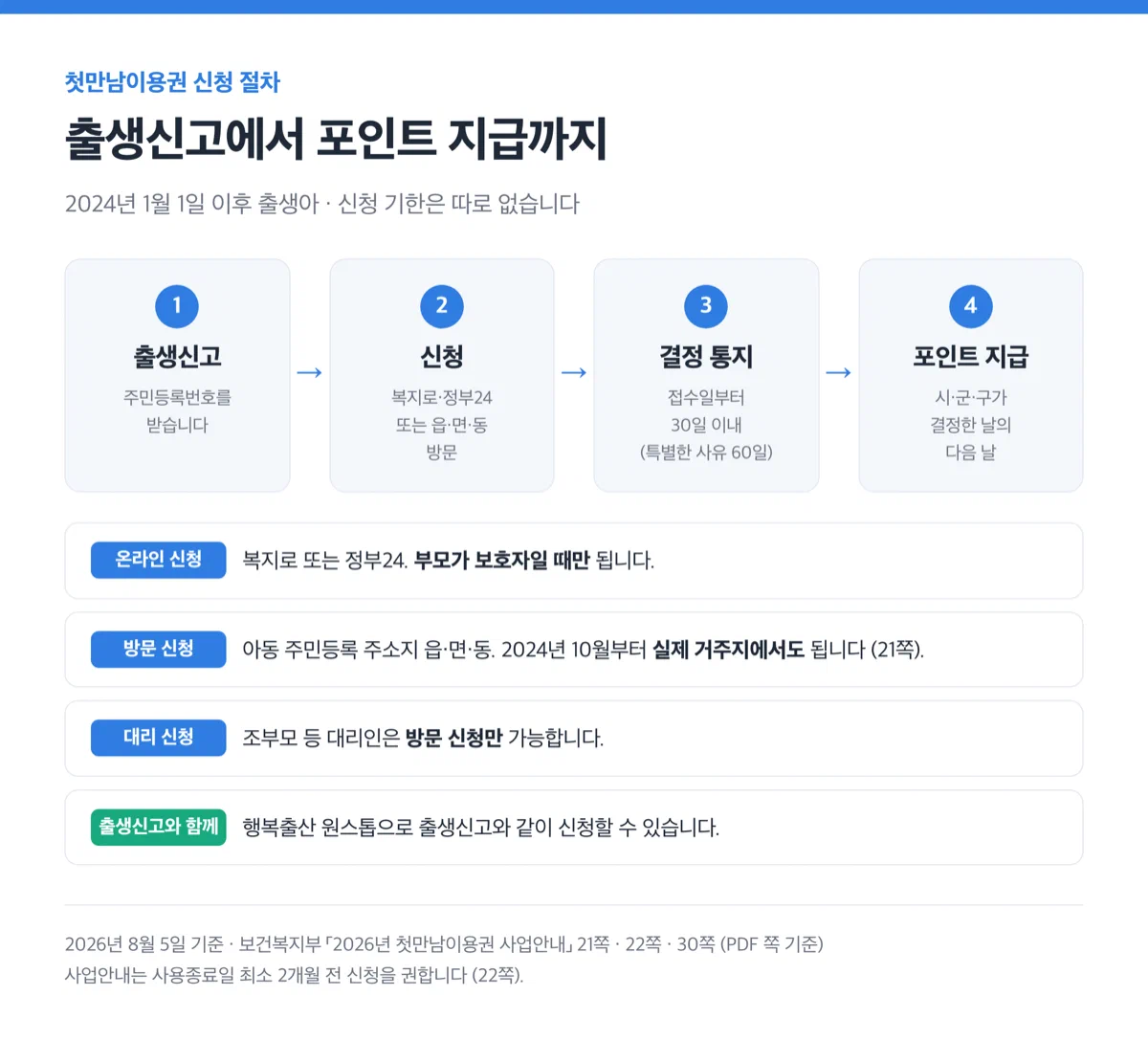 출생신고에서 포인트 지급까지 신청 절차 4단계