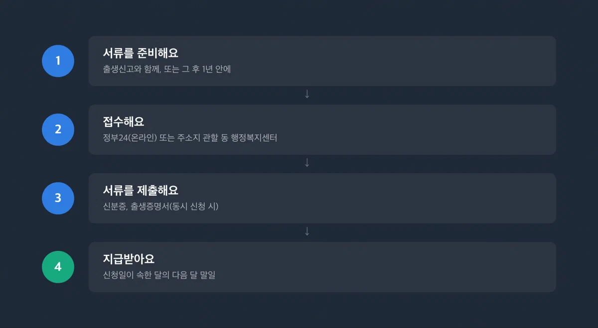고양시 출산지원금 신청 절차 흐름도