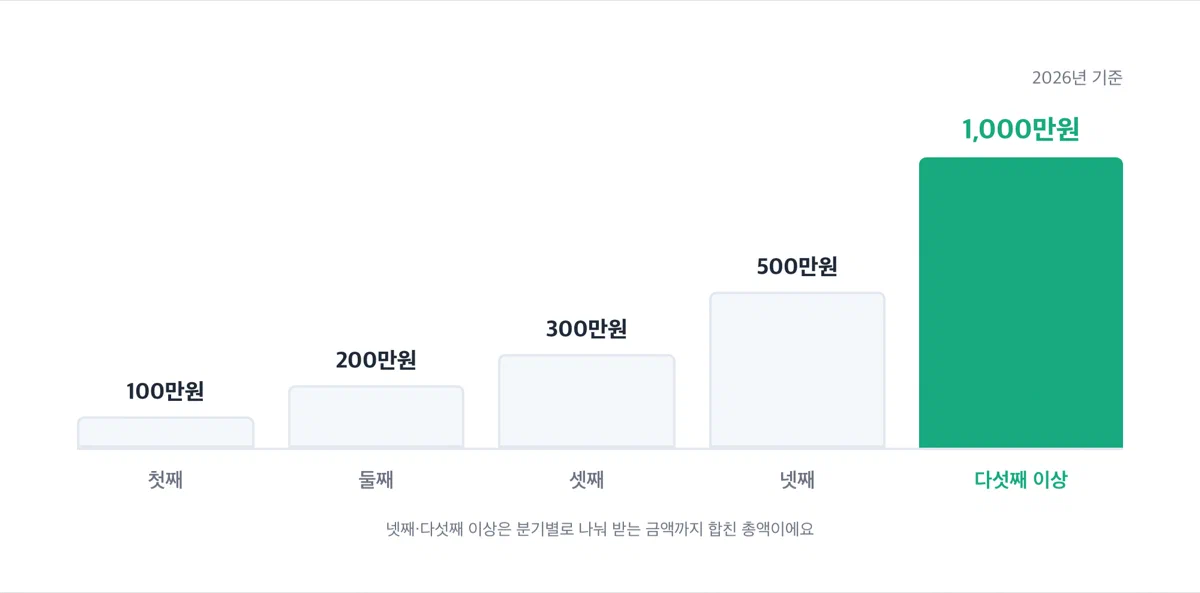 고양시 출산지원금 자녀 순서별 금액 그래프