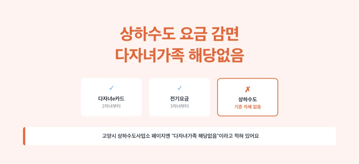 고양시 상하수도 요금 다자녀 감면 대상 아님 경고 카드