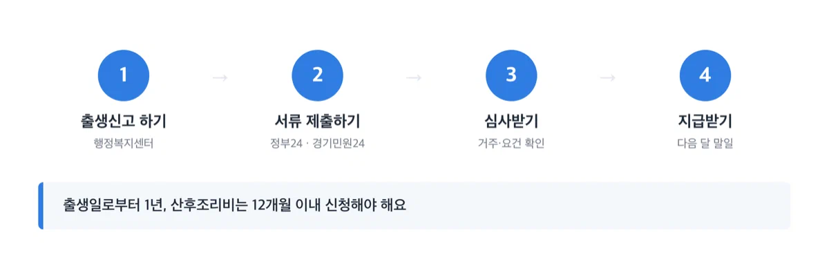 출생신고부터 지급까지 이어지는 화성시 출산지원금 신청 절차를 보여주는 흐름도