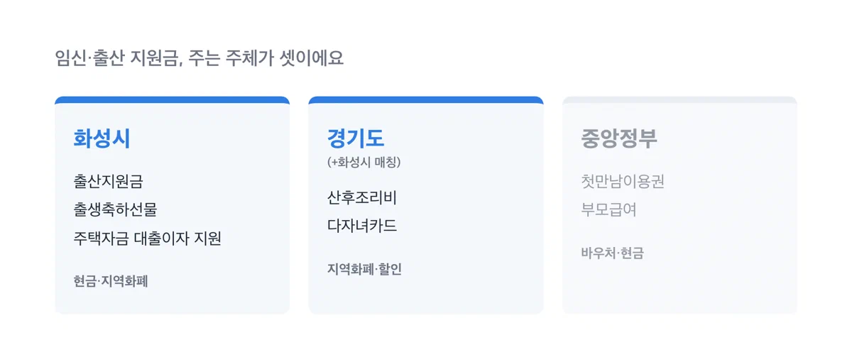 화성시, 경기도, 중앙정부가 각각 어떤 지원금을 주는지 나란히 비교한 이미지