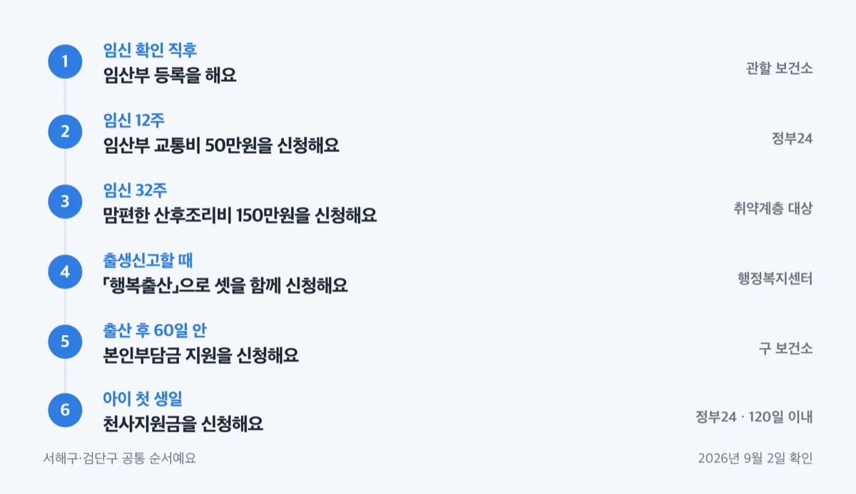 임신부터 첫 생일까지 인천 서해구 검단구 출산 지원금 신청 순서 흐름도