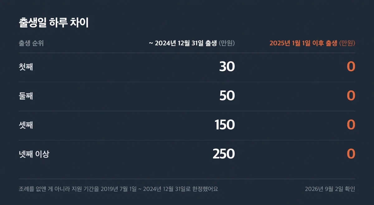 출생일에 따른 인천 서구 출산축하금 지급 여부 비교
