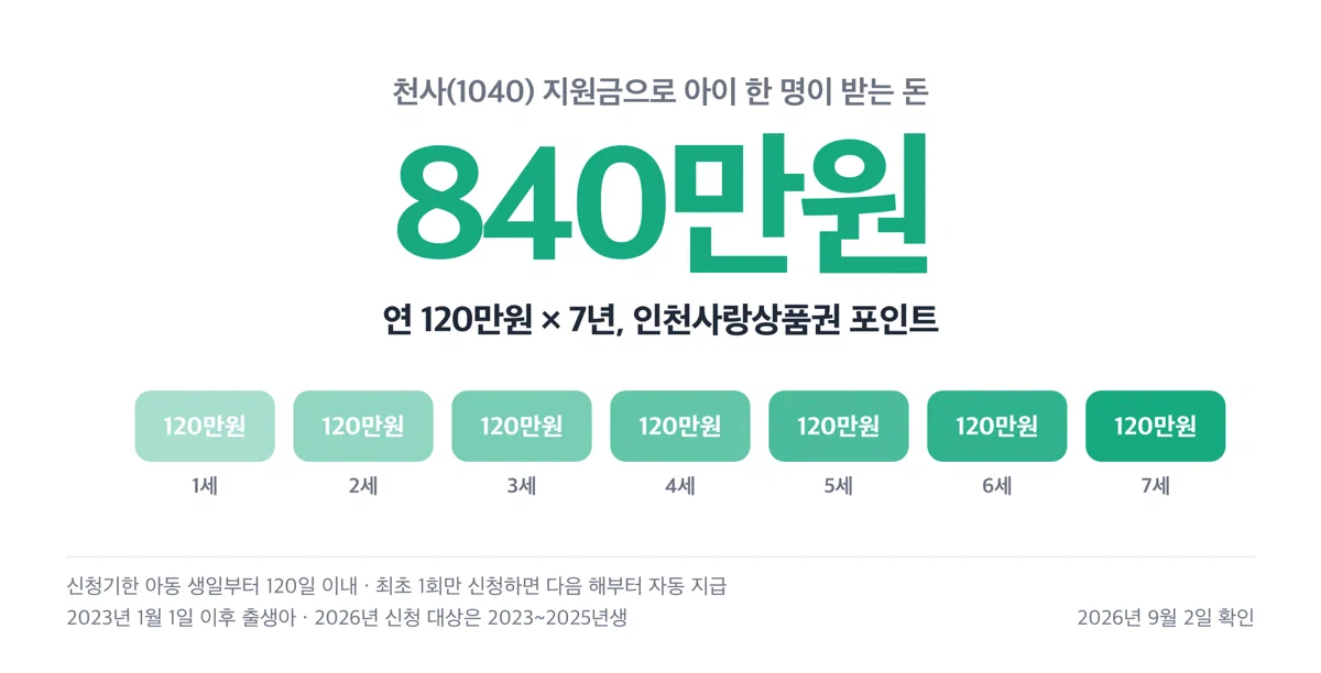 천사지원금 총 840만원과 신청기한 120일을 보여주는 숫자 카드