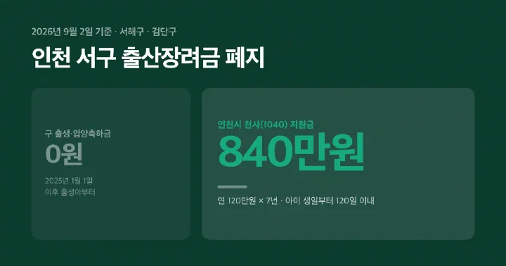 인천 서구 출산장려금 폐지 및 2026년 천사지원금 840만원 안내 썸네일
