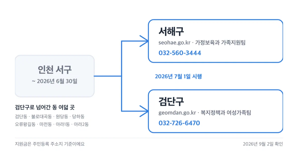 서구가 서해구와 검단구로 나뉘며 신청 창구가 둘로 나뉘는 구도