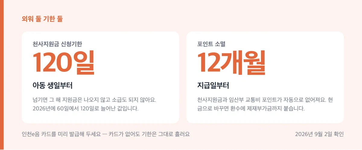 천사지원금 120일 기한과 포인트 12개월 소멸을 알리는 경고 카드