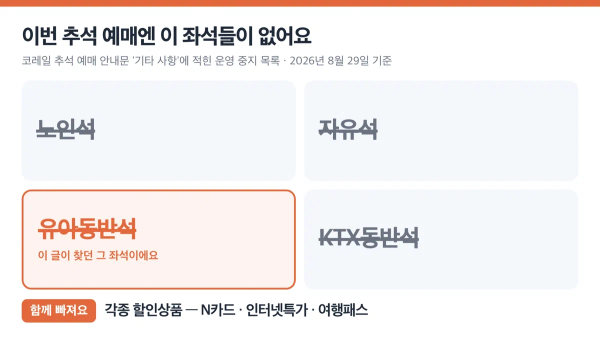 노인석 자유석 유아동반석 KTX동반석과 할인상품이 운영 중지된다는 안내 카드