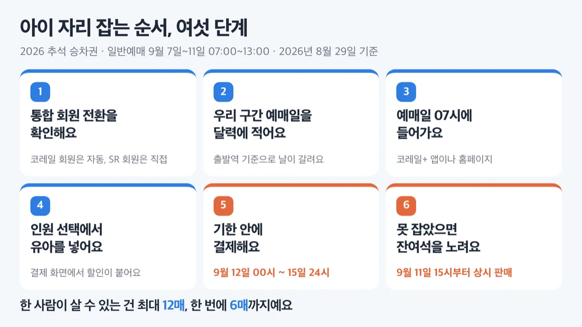 통합회원 전환 예매일 확인 예매 결제 잔여석으로 이어지는 절차 그림
