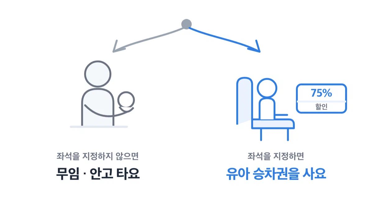 무릎에 안고 가는 길과 좌석 승차권을 사는 길로 갈리는 그림