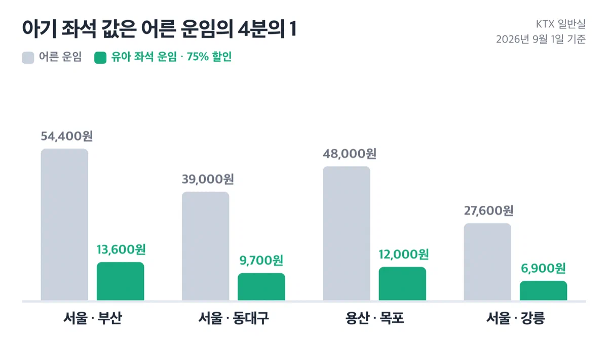 서울부산 54400원과 13600원 등 네 구간의 어른 운임과 유아 좌석 운임 막대 비교