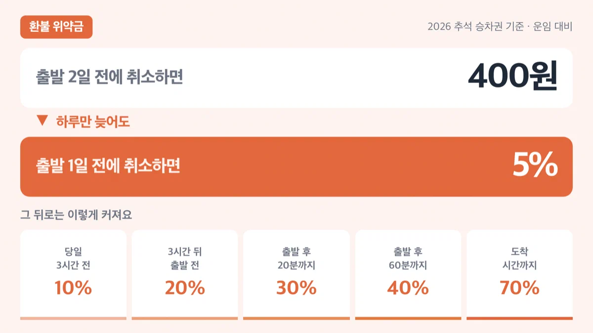 환불 시점에 따라 위약금이 400원에서 70%까지 올라가는 경고 카드