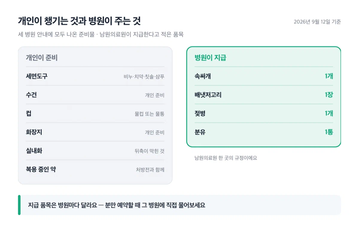 왼쪽에는 세면도구·수건·컵·화장지·실내화·약과 처방전, 오른쪽에는 남원의료원 지급 품목인 속싸개 1개·배냇저고리 1장·젖병 1개·분유 1통을 나란히 놓은 비교 이미지