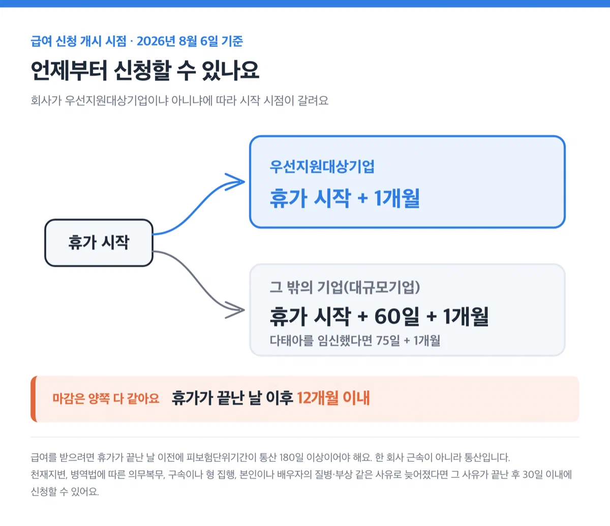우선지원대상기업과 대규모기업의 신청 개시 시점이 갈리는 두 갈래를 보여주는 그림