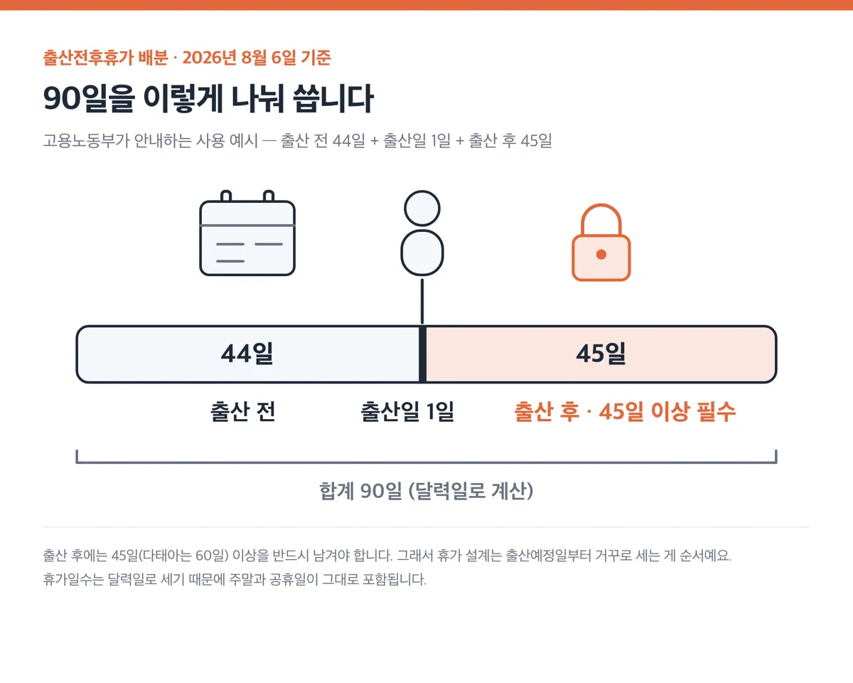 출산 전 44일과 출산 후 45일로 나뉘는 90일 배분 흐름을 보여주는 그림