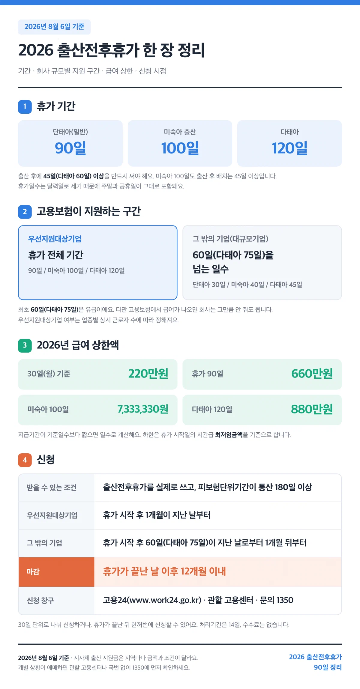 2026년 출산전후휴가 제도를 기간·지원 구간·상한액·신청 시점으로 한 장에 요약한 인포그래픽