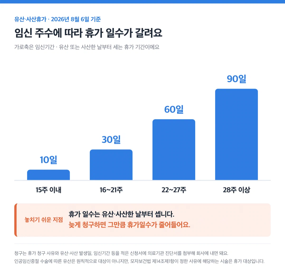 임신 주수별로 유산·사산휴가 일수가 늘어나는 것을 보여주는 막대그래프