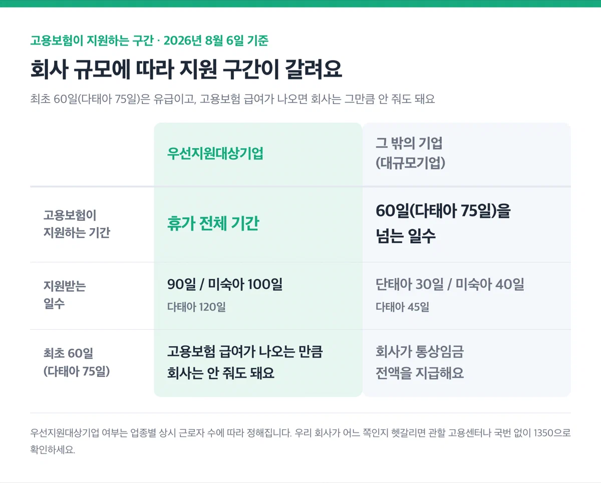 우선지원대상기업과 대규모기업의 고용보험 지원 구간을 비교하는 카드