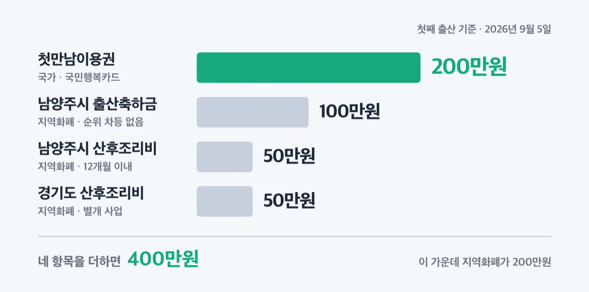 첫만남이용권 200만원과 남양주시 출산축하금 100만원, 시·도 산후조리비 각 50만원을 막대로 견준 그래프
