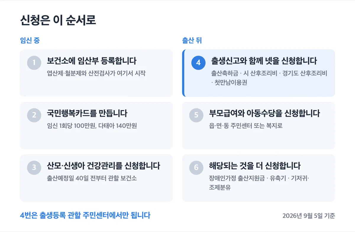 보건소 임산부 등록, 국민행복카드 발급, 산모신생아 건강관리 신청, 출생신고 시 일괄 신청, 부모급여·아동수당 신청 순서를 보여주는 흐름도