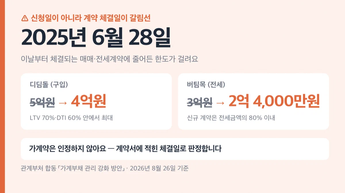 2025년 6월 28일부터 체결된 계약은 디딤돌 4억원, 버팀목 2억 4,000만원으로 한도가 줄어든다는 경고 카드 이미지