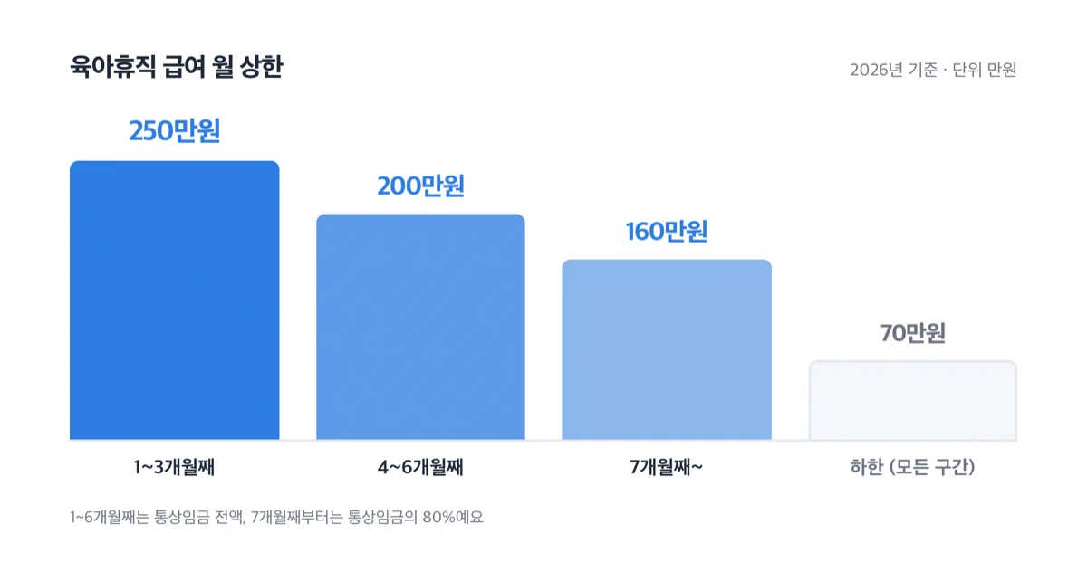 육아휴직 급여 월 상한이 250만원 200만원 160만원으로 줄고 하한은 70만원인 막대그래프