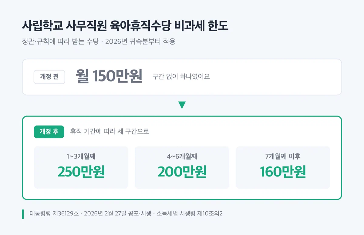 육아휴직수당 비과세 한도가 월 150만원 단일에서 250만원 200만원 160만원 구간제로 바뀐 비교 그림