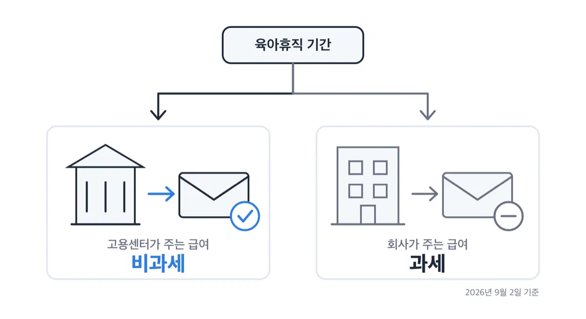 고용센터가 주는 육아휴직급여와 회사가 주는 급여의 과세 여부를 비교한 그림