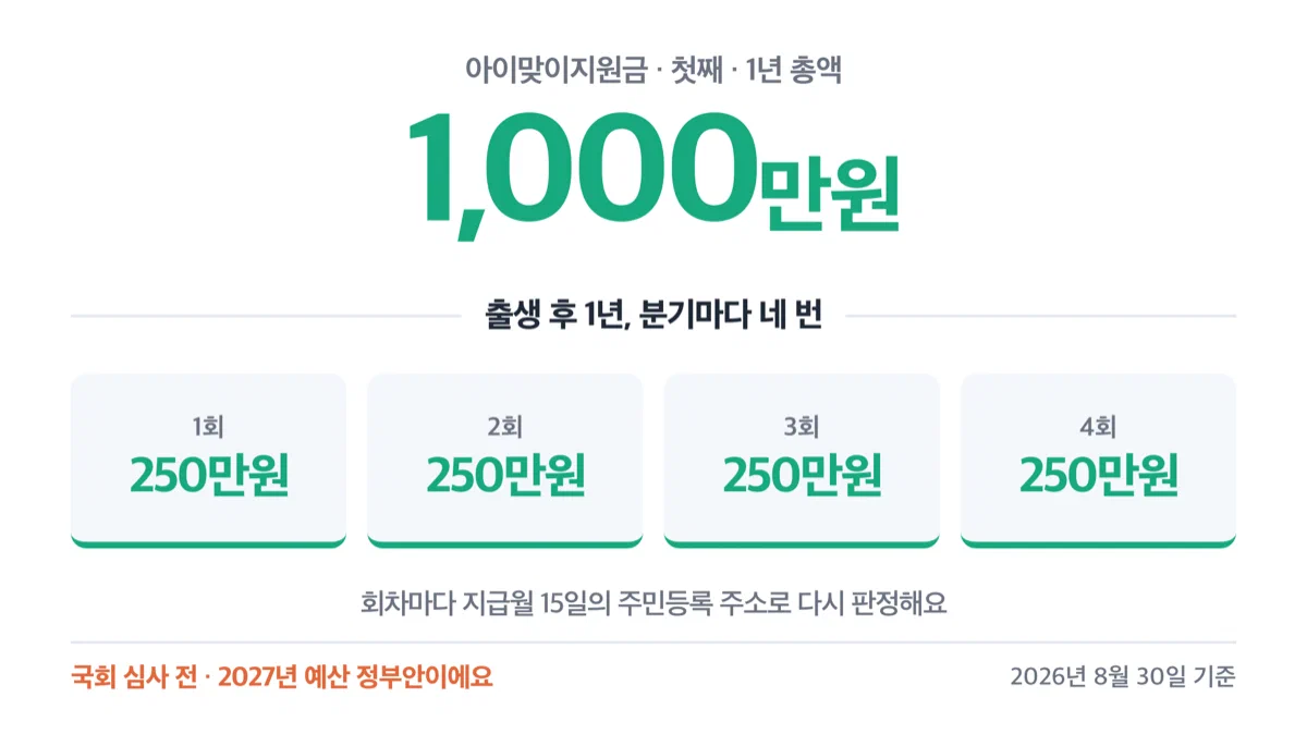첫째 아이맞이지원금 1000만원을 분기별 250만원씩 네 번 받는다는 것을 보여주는 숫자 카드
