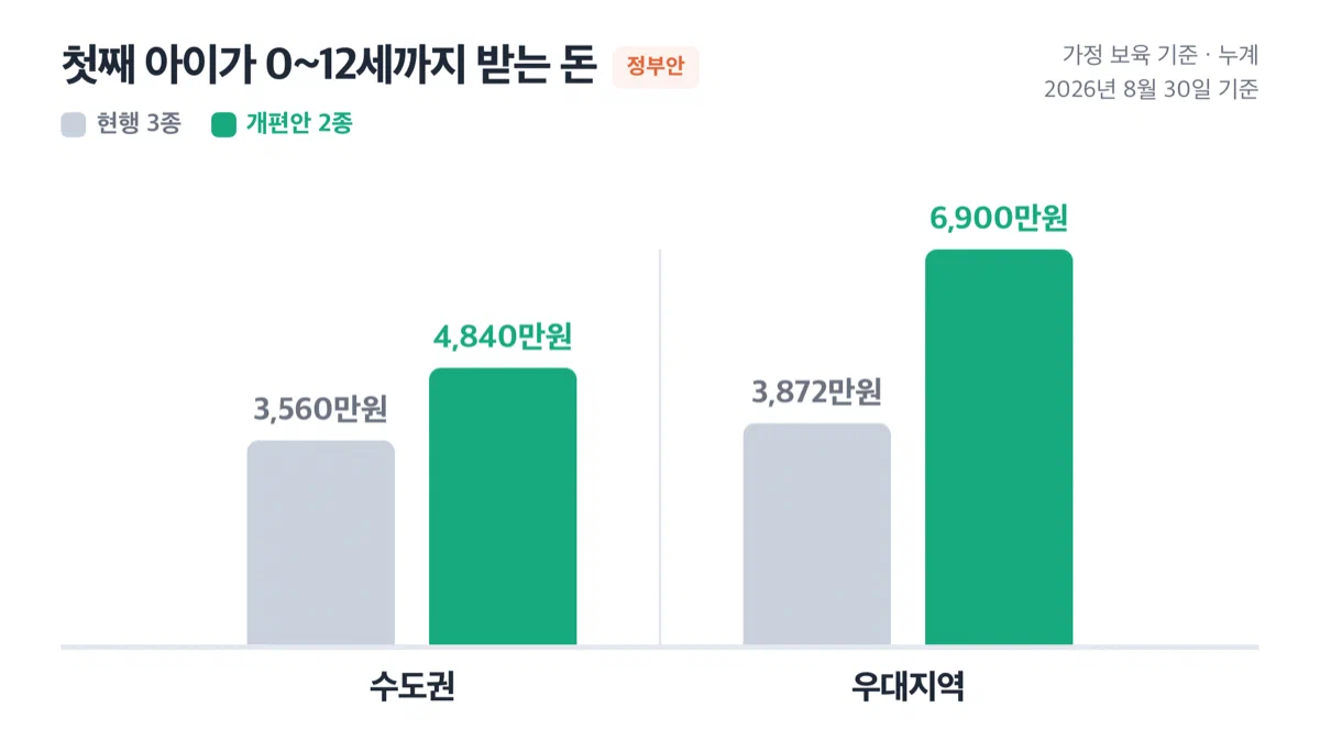 첫째 아동의 현행과 개편안 누계 지원액을 수도권과 우대지역으로 나눠 비교한 막대그래프