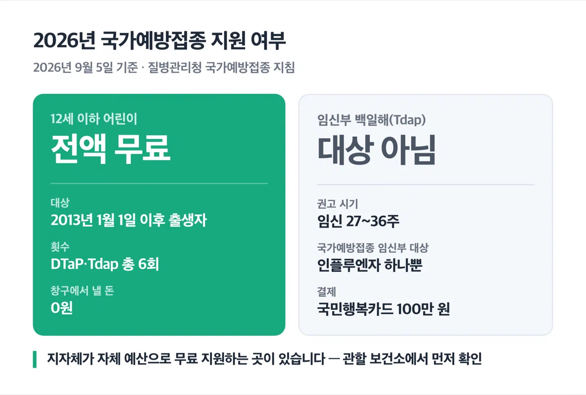 어린이 백일해 접종 전액 무료와 임신부 국가 지원 제외를 좌우로 비교한 그림