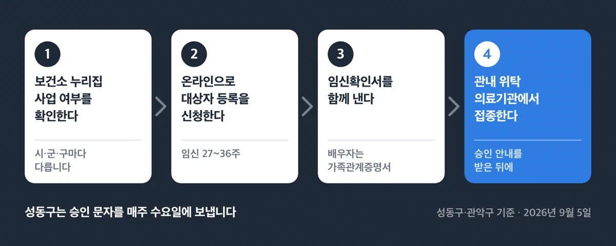 보건소 사업 확인, 온라인 등록, 서류 제출, 승인 후 위탁의료기관 접종 순서를 보여주는 절차도