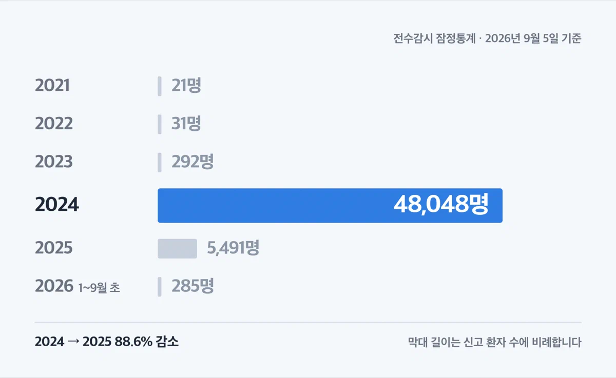2021년 21명부터 2024년 48,048명, 2026년 285명까지 백일해 연도별 신고 환자 수 막대 그래프
