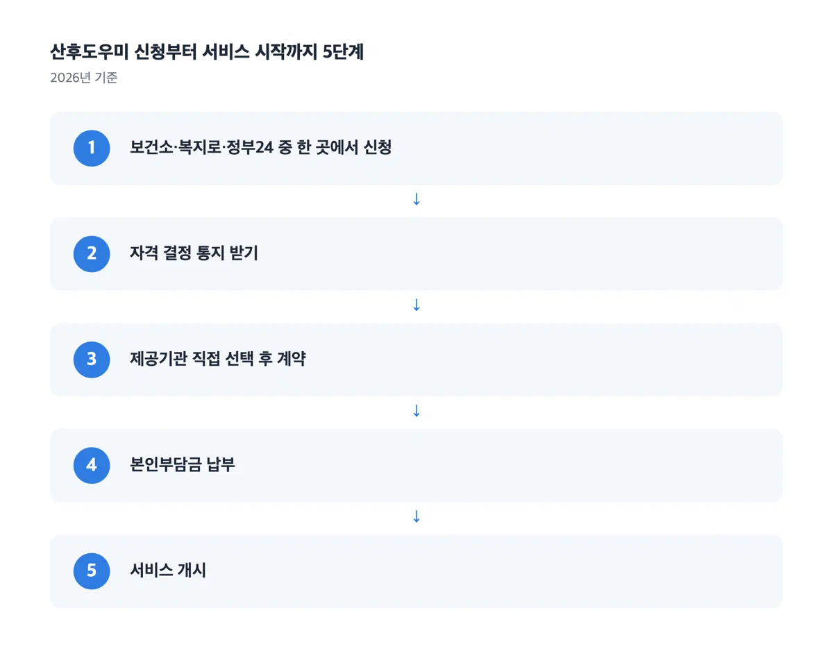 신청부터 서비스 개시까지 다섯 단계를 번호와 화살표로 정리한 절차도