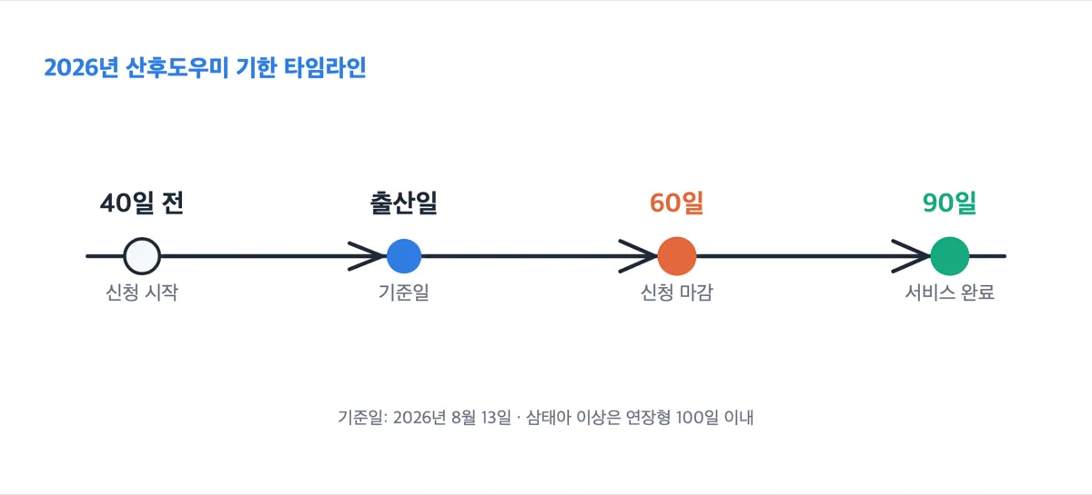출산예정일 40일 전부터 출산일, 60일 신청 마감, 90일 서비스 완료까지 이어지는 네 지점의 기한 흐름도