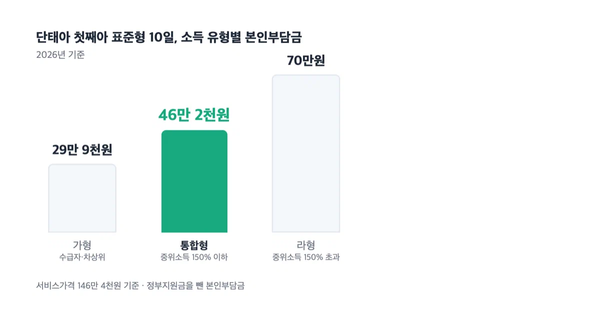 단태아 첫째아 표준형 10일 기준으로 가형·통합형·라형의 본인부담금을 세로 막대로 비교한 그래프